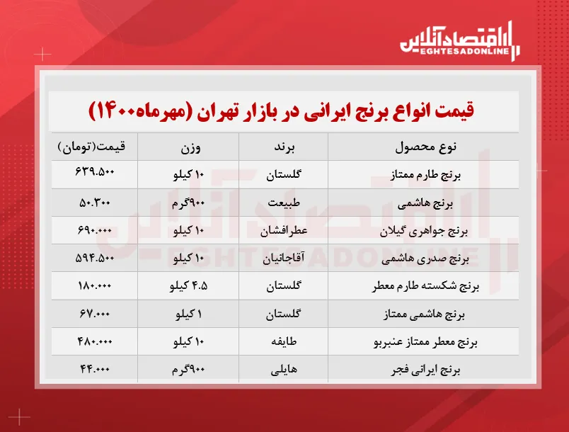 قیمت جدید برنج ایرانی در بازار (مهر۱۴۰۰) + جدول