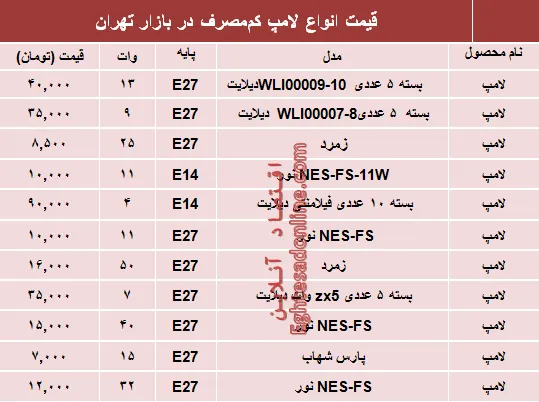 نرخ انواع لامپ‌های کم مصرف در بازار؟ +جدول