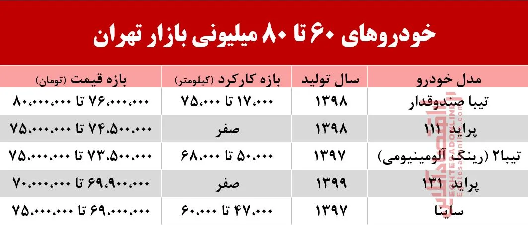 با 80 میلیون چه خودرویی می‌توان خرید؟ +جدول