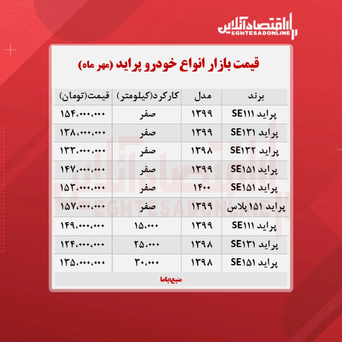 قیمت پراید امروز ۱۴۰۰/۷/۱۲