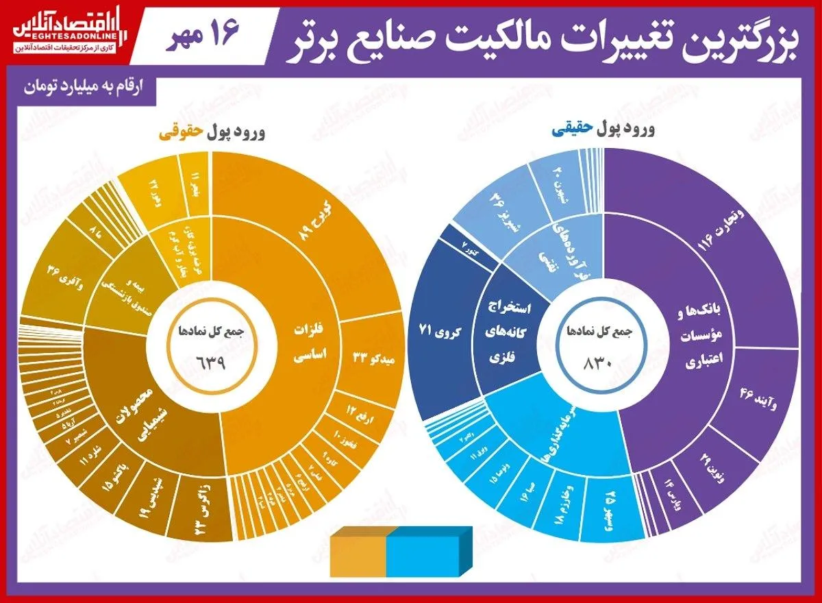 حقیقی‌ها در بورس امروز چه کردند؟ (۱۳۹۹/۷/۱۶)