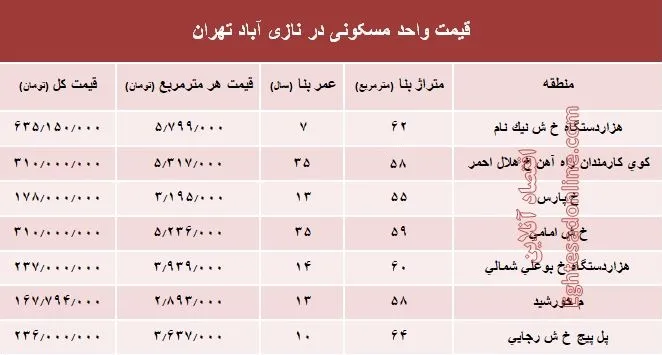 قیمت واحد مسکونی در نازی آباد تهران؟ +جدول