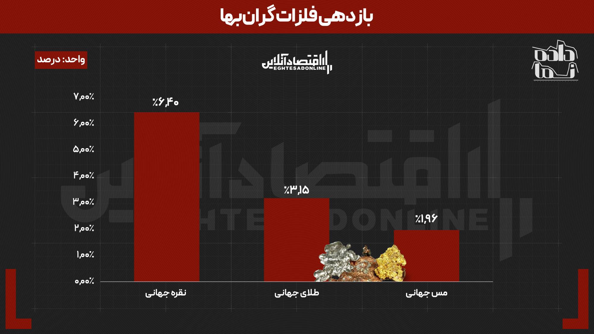 دلار و طلا اصلاح کردند | بازار بورس و نقره در صدر قرار گرفتند دلار و طلا اصلاح کردند | بازار بورس و نقره در صدر قرار گرفتند