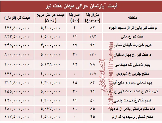 قیمت واحد مسکونی حوالی میدان هفت تیر؟ +جدول