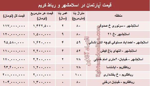 نرخ آپارتمان در اسلامشهر و رباط کریم؟+جدول