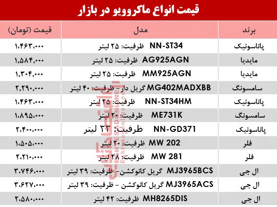 قیمت انواع ماکروویو در بازار؟ +جدول