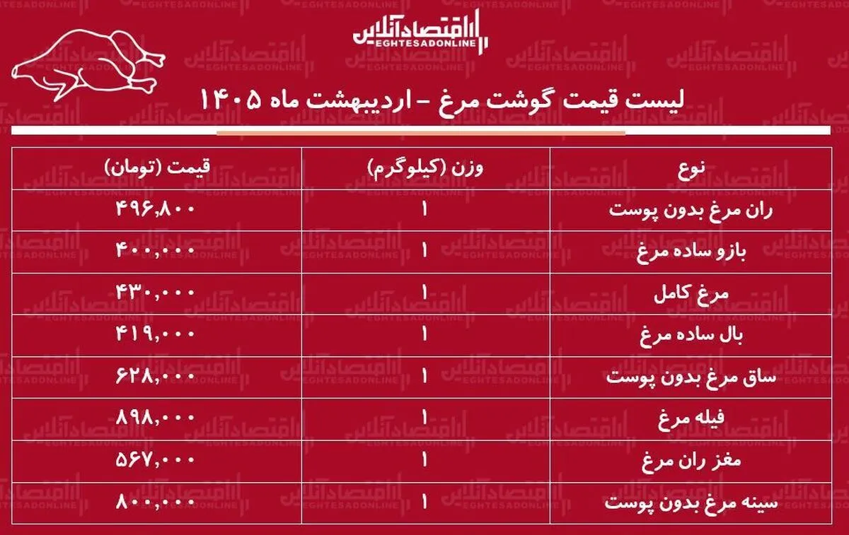 قیمت جدید گوشت مرغ امروز ۲۵ اردیبهشت ۱۴۰۵ / مرغ کامل کیلویی چند شد؟ + جدول