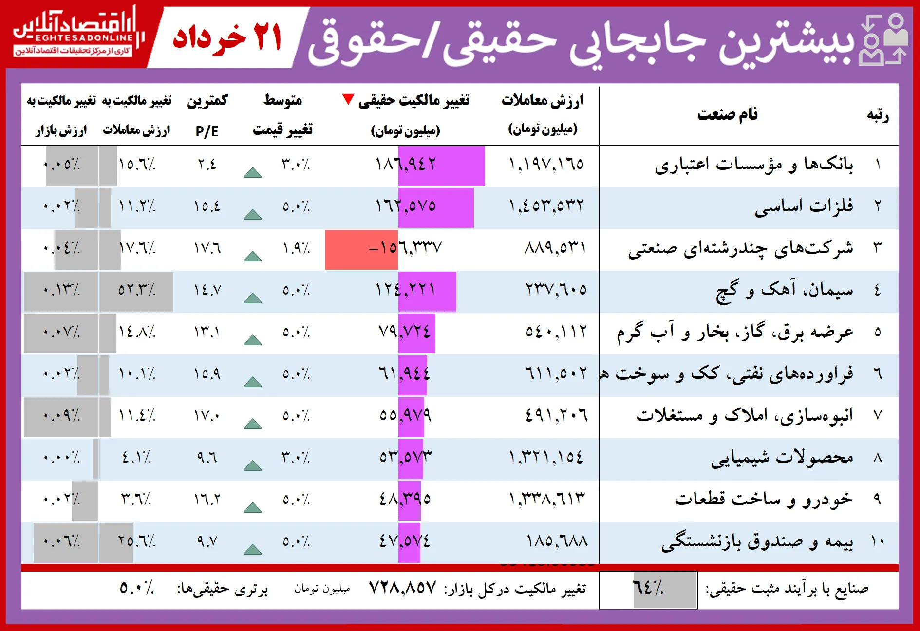 فهرست بیشترین تغییر مالکیت حقیقی و حقوقی در بازار سهام
