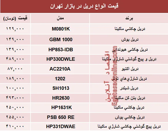 مظنه پرفروش‌ترین انواع دریل در بازار؟ +جدول