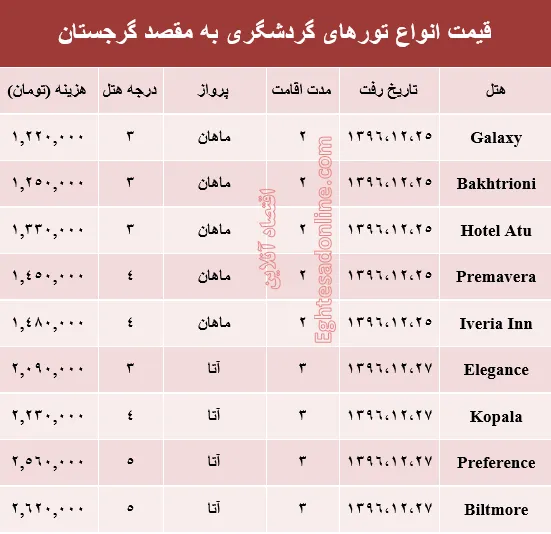 هزینه سفر به گرجستان در اسفند ماه۹۶ +جدول