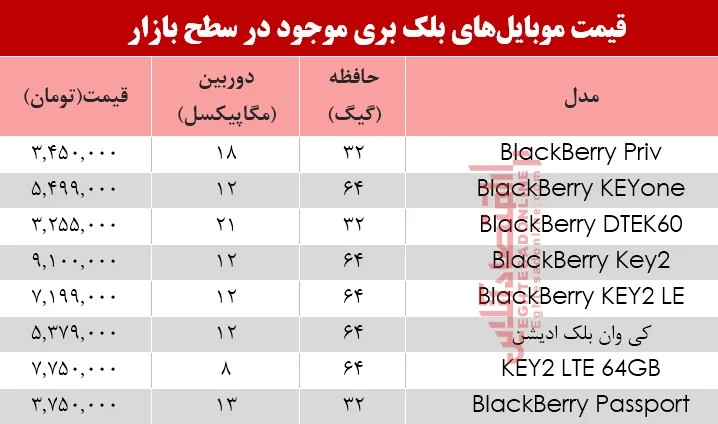 مظنه موبایل‌های بلک بری در بازار +جدول