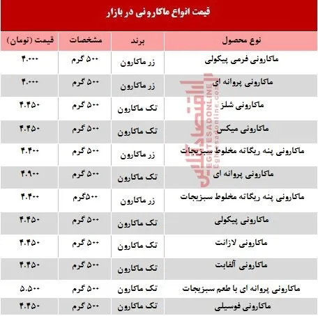 قیمت روز انواع ماکارونی در بازار +جدول