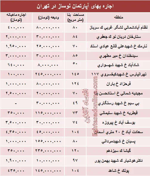 مظنه رهن آپارتمان نوساز در تهران؟ +جدول