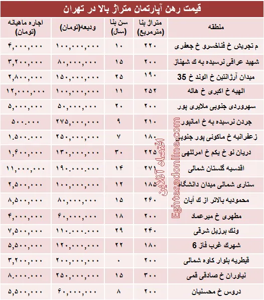 رهن‌های میلیاردی در شهر تهران +جدول