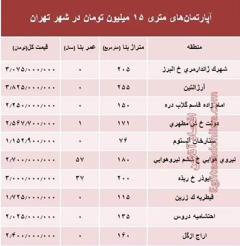 آپارتمان‌های متری ۱۵ میلیون تهران کجاست؟ +جدول
