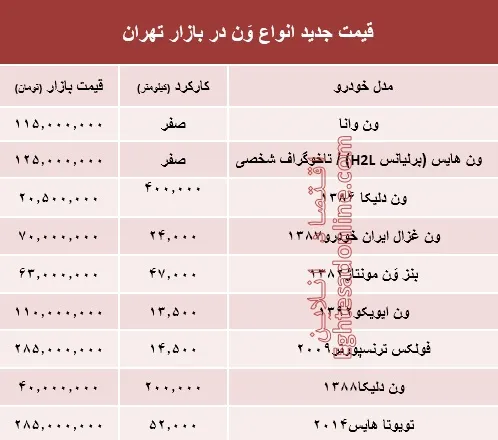 قیمت جدید انواع وَن در بازار تهران +جدول