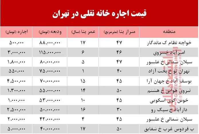 قیمت اجاره‌ خانه نقلی در تهران +جدول