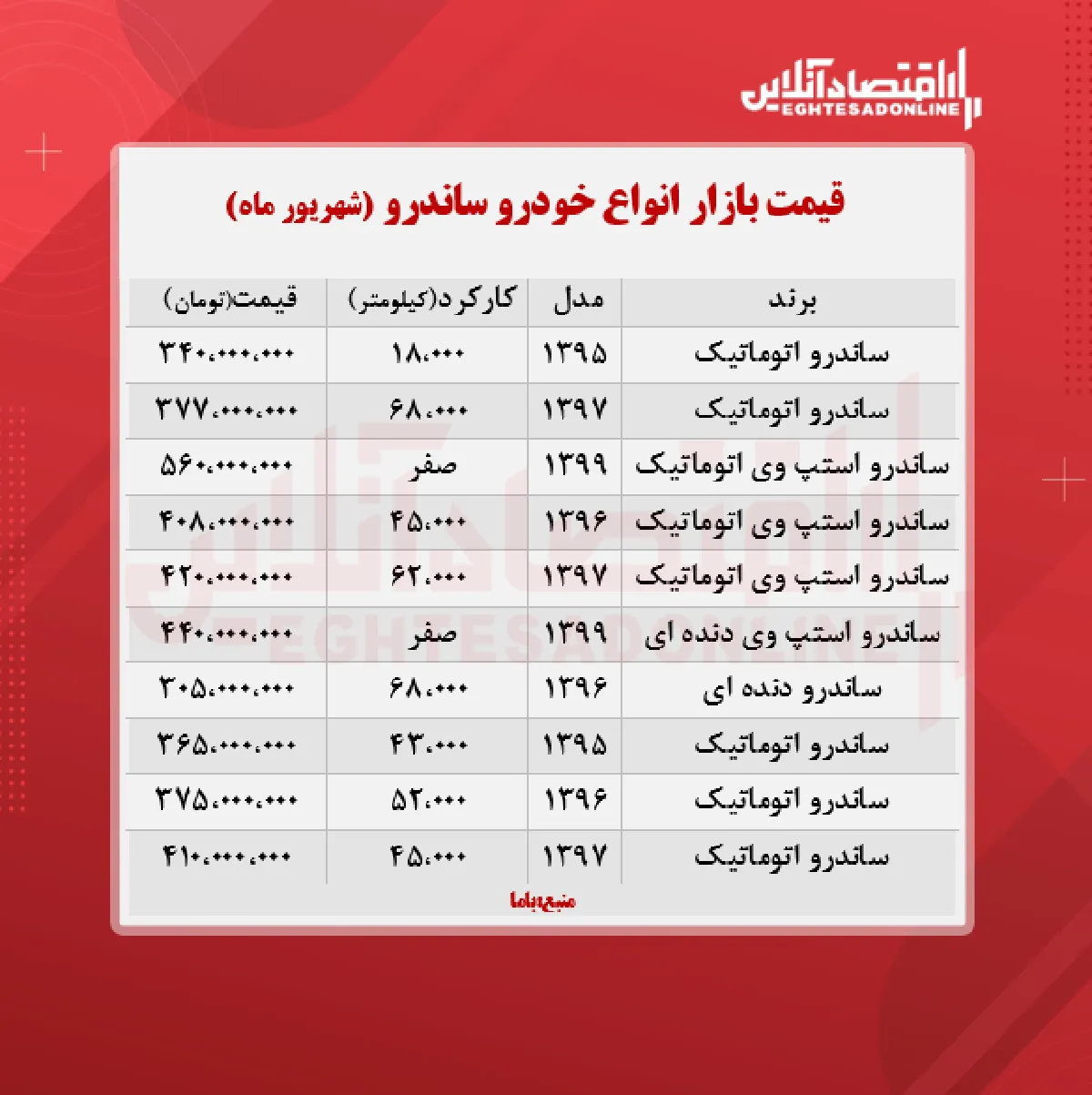 ساندرو استپ وی ۵۶۰ میلیون تومان شد + جدول