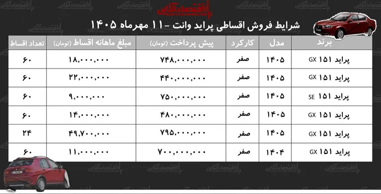 شرایط جدید فروش اقساطی پراید وانت در بازار/ با ۴۴۰ میلیون تومان پراید وانت بخرید+ جدول مهر ۱۴۰۵