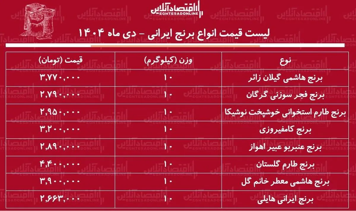 قیمت جدید انواع برنج ایرانی ۱۷ دی ۱۴۰۴ / کیسه ۱۰ کیلویی برنج هاشمی، طارم و...را چند بخریم؟ + جدول