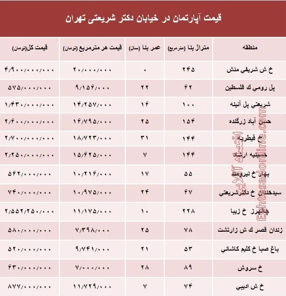 خرید مسکن در خیابان شریعتی چقدر تمام می‌شود؟ +جدول