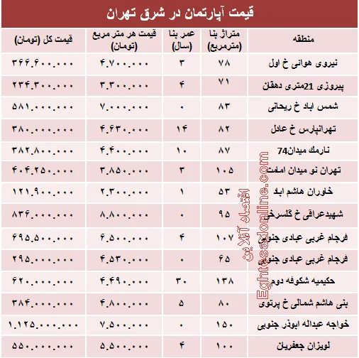 نرخ جدید آپارتمان در شرق تهران؟ +جدول