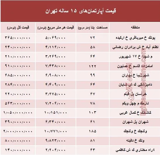 مظنه آپارتمان‌های ۱۵ ساله تهران +جدول