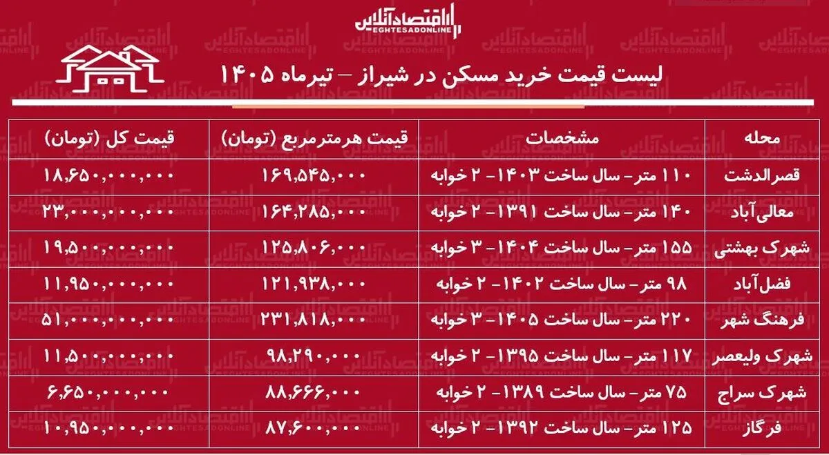 لیست قیمت خرید مسکن در شیراز | خرید آپارتمان ۲ خوابه در محلات مختلف این کلان‌شهر چقدر سرمایه نیاز دارد؟ + جدول تیرماه ۱۴۰۵