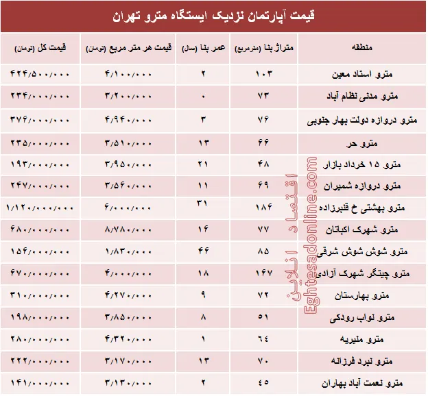 مظنه آپارتمان نزدیک ایستگاه مترو؟ +جدول