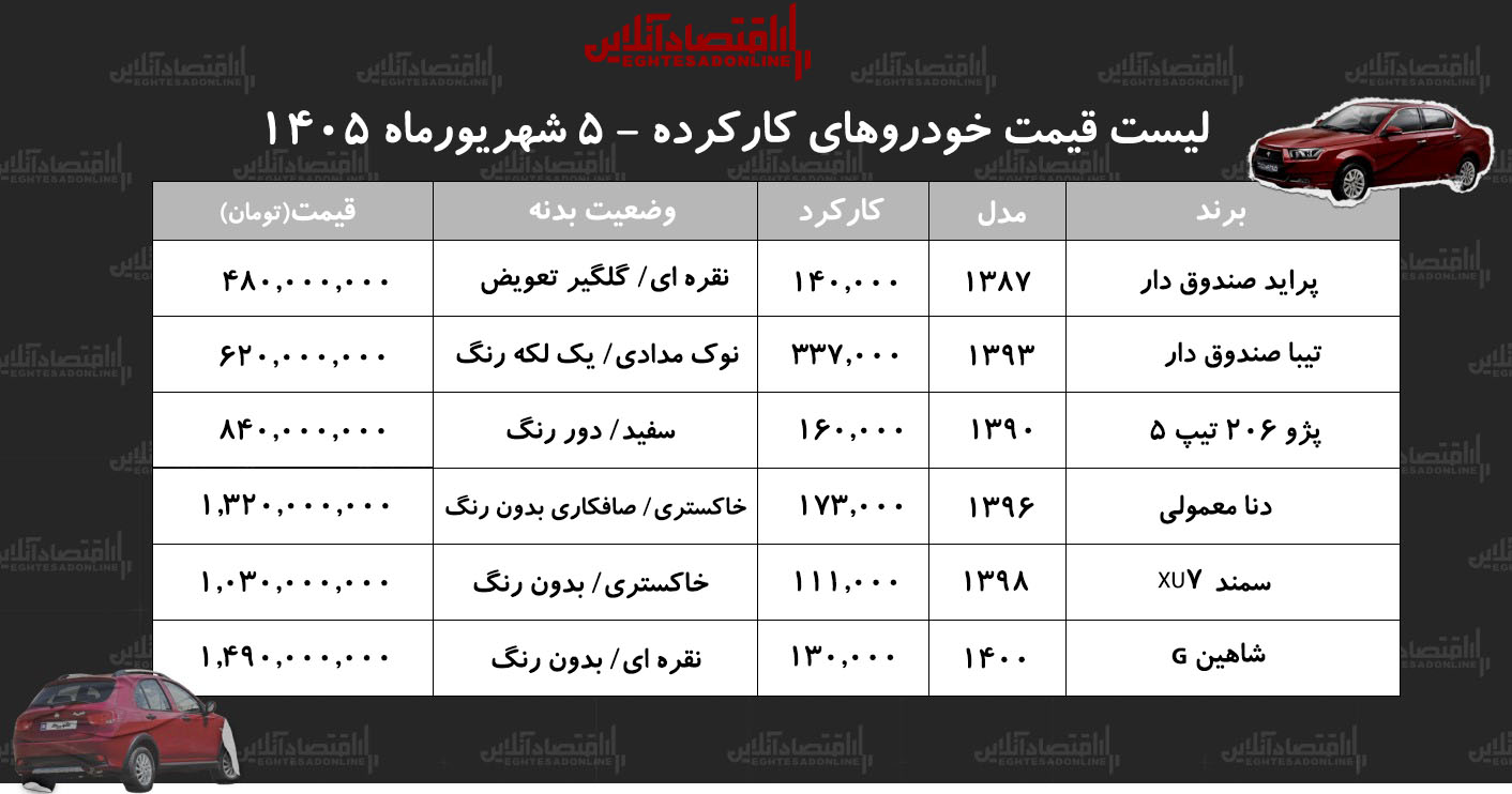 لیست قیمت خودروهای کارکرده/ پراید، دنا، سمند، تیبا، شاهین و پژو۲۰۶ در بازار چند؟+ جدول شهریور ۱۴۰۵