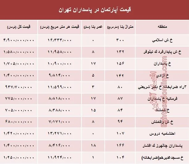 مظنه آپارتمان در منطقه پاسداران؟ +جدول