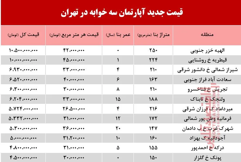 قیمت آپارتمان سه خوابه در تهران +جدول
