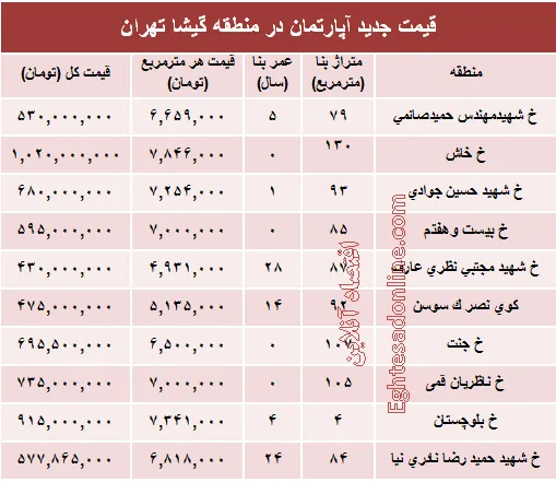 مظنه آپارتمان در منطقه گیشا؟ +جدول