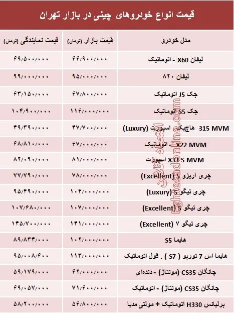 خودروهای چینی در بازار تهران چند؟ + جدول