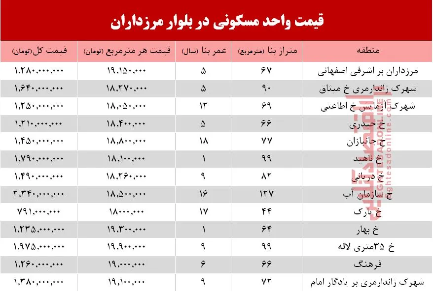قیمت آپارتمان در بلوار مرزداران؟ +جدول