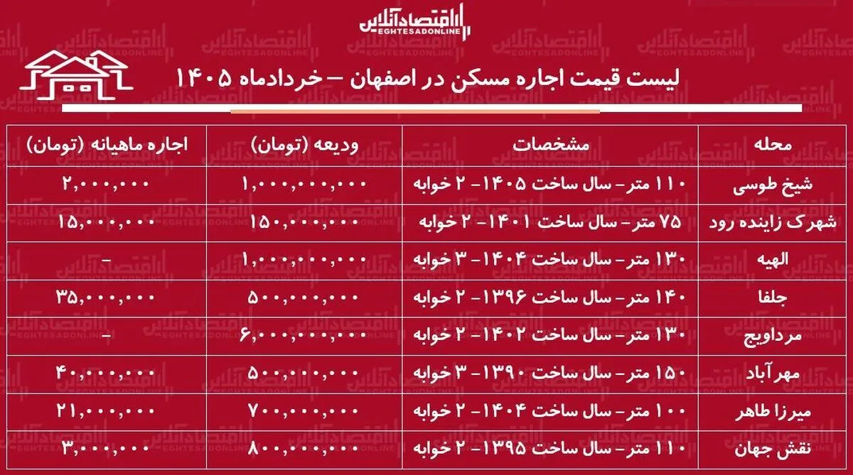 لیست قیمت اجاره مسکن در اصفهان / رهن و اجاره آپارتمان ۲ خوابه در محلات مختلف این کلان‌شهر چقدر سرمایه نیاز دارد؟ + جدول خردادماه ۱۴۰۵