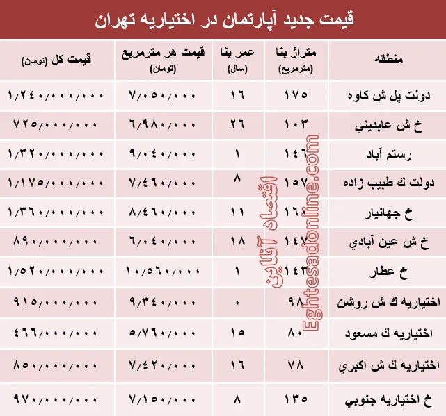 مظنه آپارتمان در منطقه اختیاریه؟ +جدول