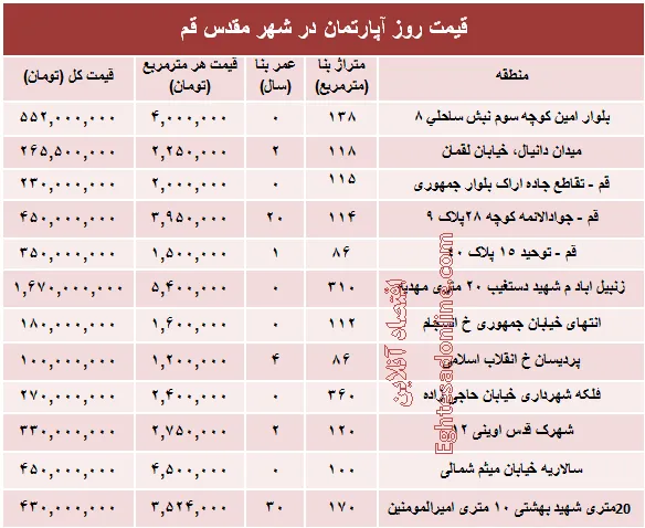 قیمت روز آپارتمان در شهر مقدس قم؟ +جدول
