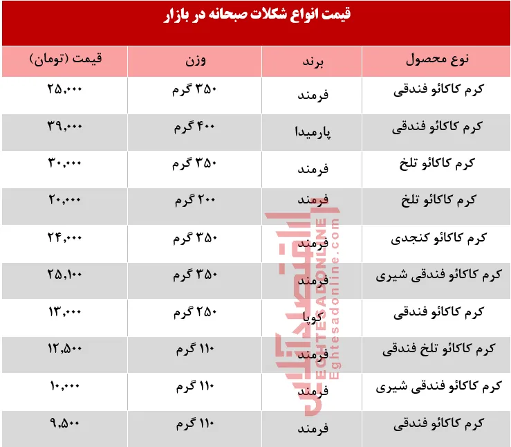 قیمت انواع شکلات صبحانه در بازار +جدول