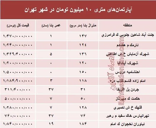 آپارتمان‌های متری ۱۰ میلیون تومان شهر تهران کجاست؟ +جدول