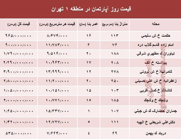 نرخ قطعی آپارتمان در منطقه ۱ تهران؟ +جدول