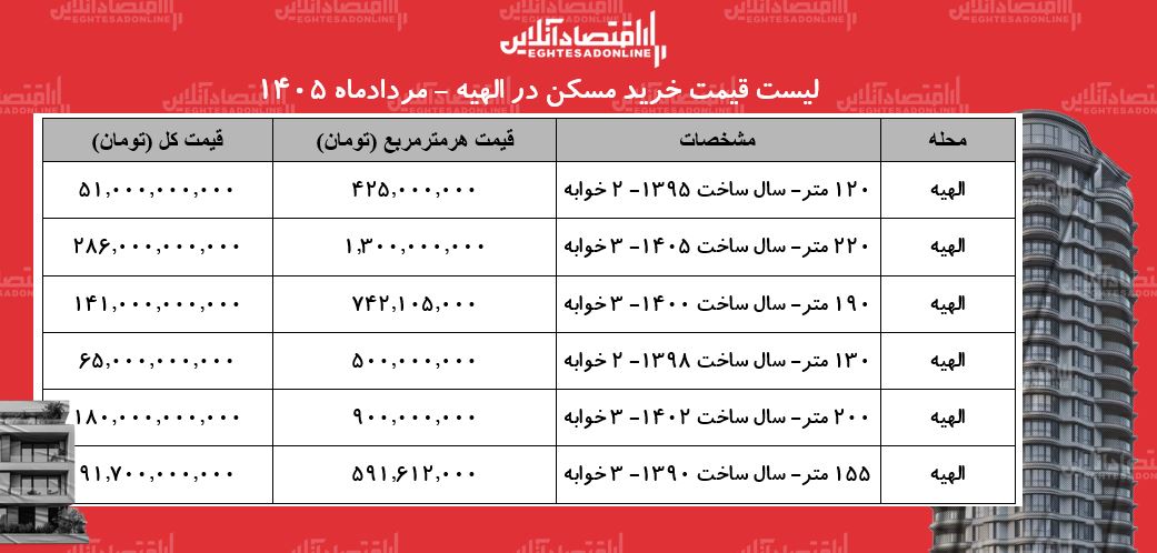 لیست قیمت خرید مسکن در الهیه | قیمت هر متر آپارتمان در این منطقه چقدر است؟ + جدول مردادماه ۱۴۰۵