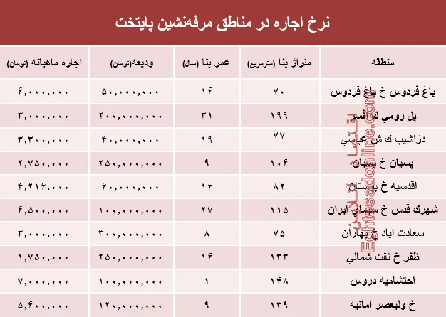 نرخ اجاره‌بها در مناطق مرفه‌نشین پایتخت +جدول