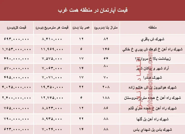 قیمت خرید آپارتمان در منطقه همت غرب؟ +جدول