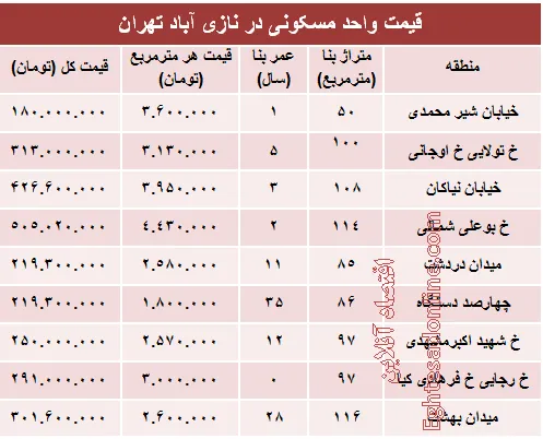 قیمت واحد مسکونی در منطقه نازی آباد؟ +جدول