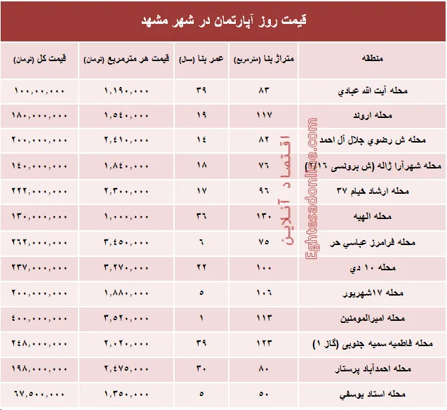 قیمت روز آپارتمان در شهر مقدس مشهد؟ +جدول