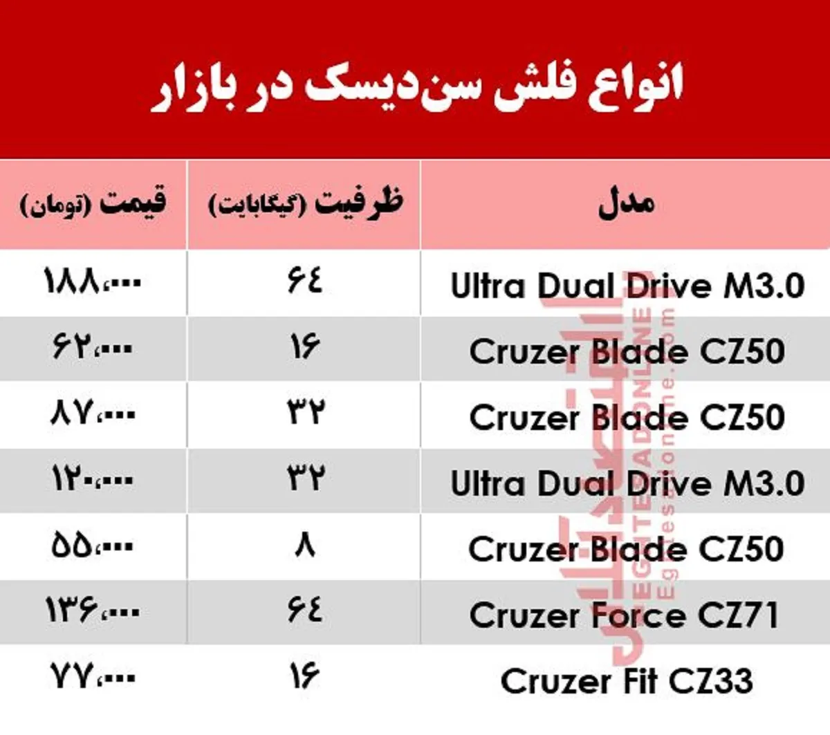 انواع فلش مموری سن‌دیسک چند؟ +جدول
