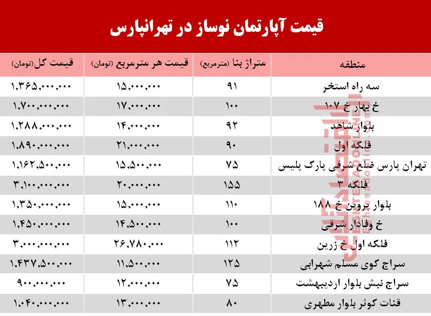 آپارتمان نوساز در تهرانپارس چند؟ +جدول