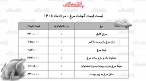 قیمت جدید گوشت مرغ امروز ۱۷ مرداد ۱۴۰۵ | مرغ کامل کیلویی چند شد؟ + جدول