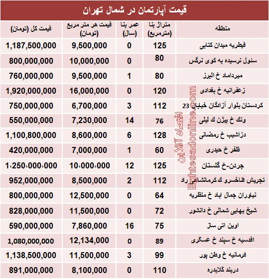 نرخ قطعی آپارتمان در شمال تهران؟ +جدول